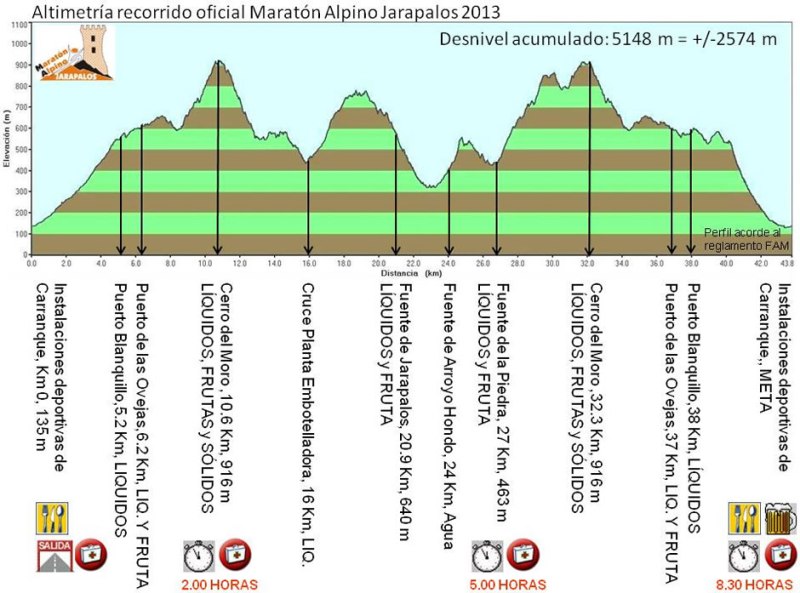 altimetria Jarapalos